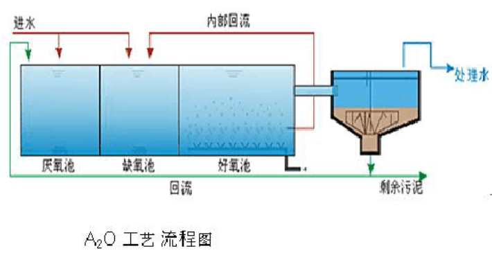 A2O污水處理工藝