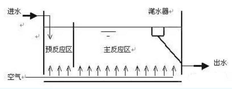 CASS污水處理工藝