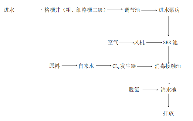 污水處理工藝