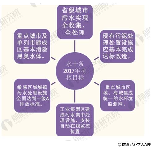 城市污水處理率