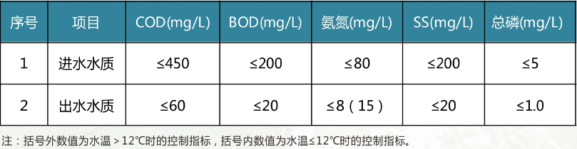 鄉鎮生活污水處理標準