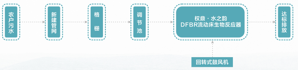 鄉鎮生活污水處理流程